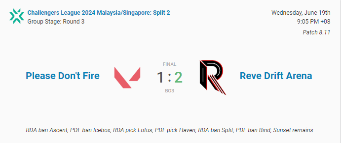 ReveDriftArena's tweet photo. A hard fought series to end the night. A lot of obstacles we had to overcome tonight.. (Unifi what doink?)

However, we pulled through with a 2-1 W.

13-8 Lotus (W)
11-13 Haven (L)
13-11 Sunset (W)

See you all on Friday!

#valorantchallengers #VCTMYSG #valorant https://t.co/r7g64KVszx