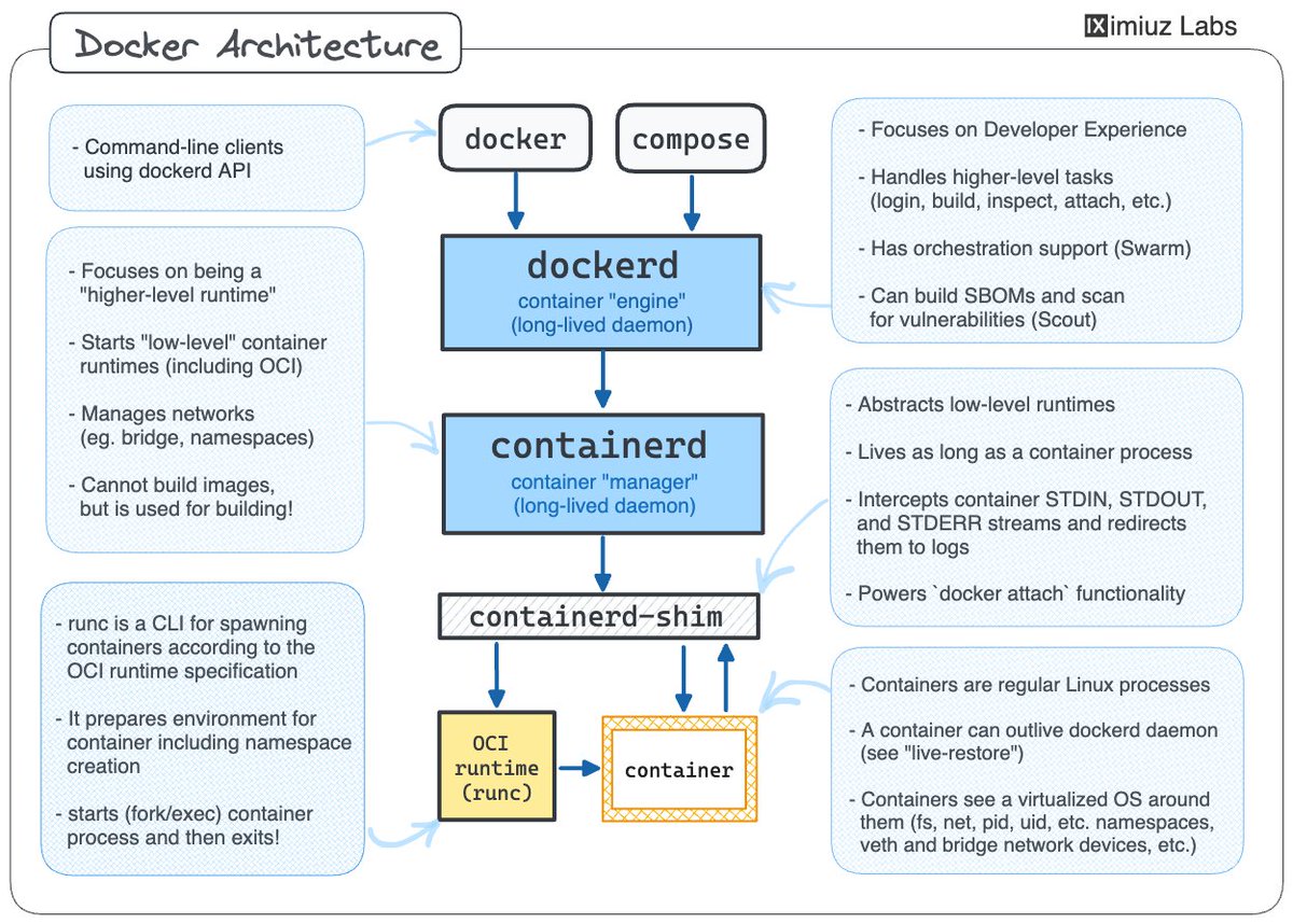 Simplified Docker Architecture 👇

Continuing the Docker 101 series, today we'll learn the main Docker moving parts and their responsibilities. 

In the next post, I'll show how some of these parts get reused by other projects. Stay tuned!