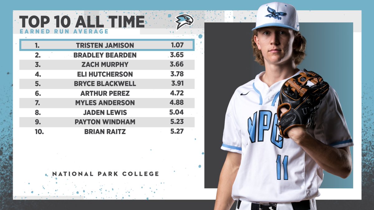 #NPCHawks baseball's career earned run average leaders
1. Tristen Jamison 1.07
2. Bradley Bearden 3.65
3. Zach Murphy 3.66
4. Eli Hutcherson 3.78
5. Bryce Blackwell 3.91
6. Arthur Perez 4.72
7. Myles Anderson 4.88
8. Jaden Lewis 5.04
9. Payton Windham 5.23
10. Brian Raitz 5.27