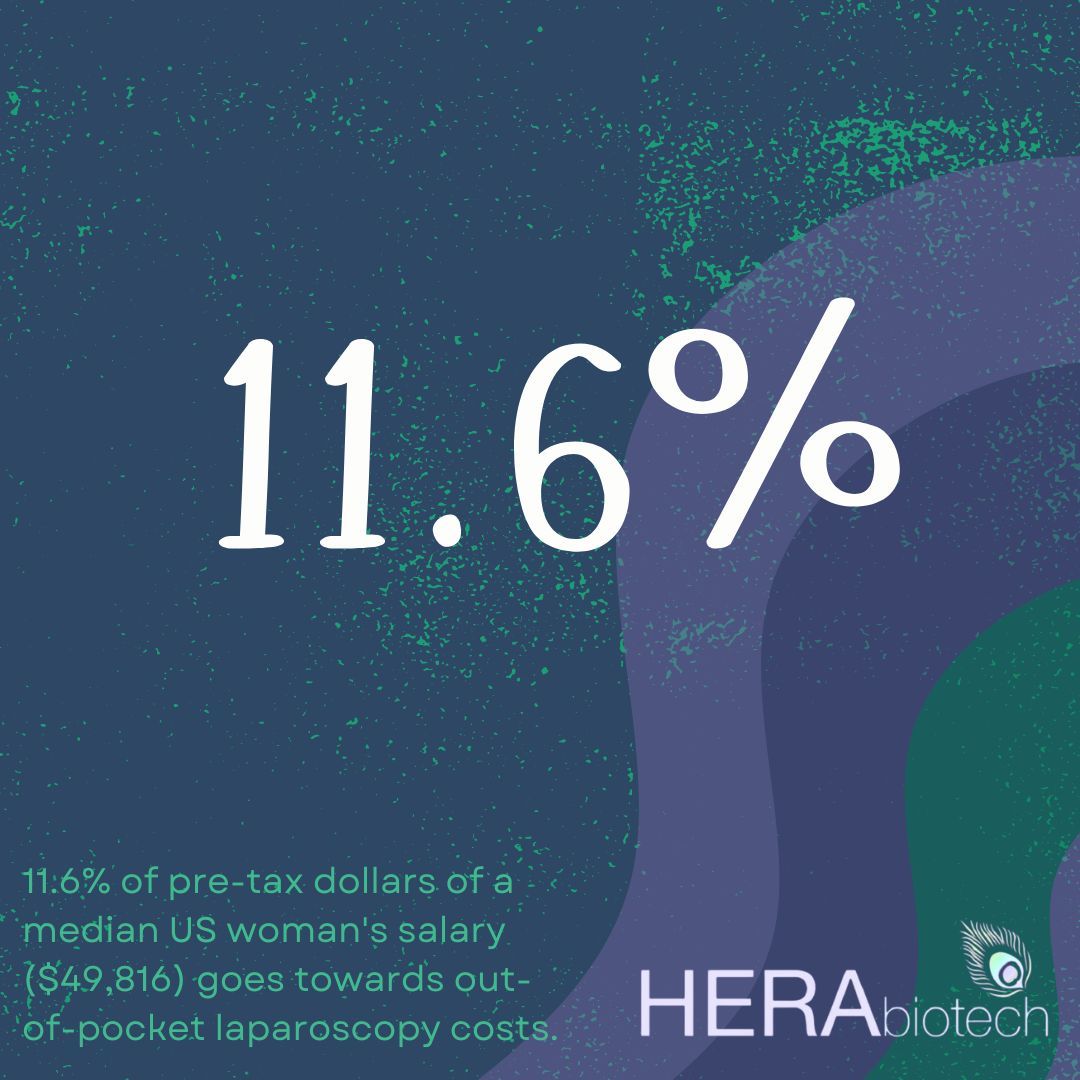 Endometriosis surgery costs can be daunting, but Hera Biotech is pioneering a game-changing solution to make diagnosing more accessible than ever. 💪 Connect with us and stay tuned for a future where healthcare is more affordable and inclusive!

#FromSurgicalToSimple