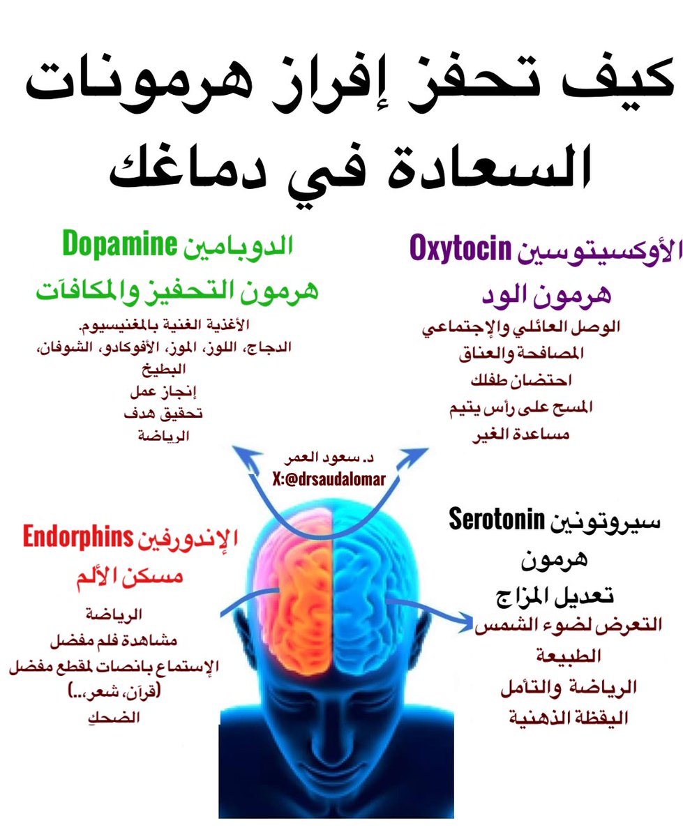 drsaudalomar's tweet photo. الطرق الصحية لتنشيط نواقل المودة و السعادة والمزاج الرايق..
بعضها يحفز على تصنيعه وبعضها يحفز على زيادة إفرازه مباشرة.. https://t.co/uMjuPIa4CX