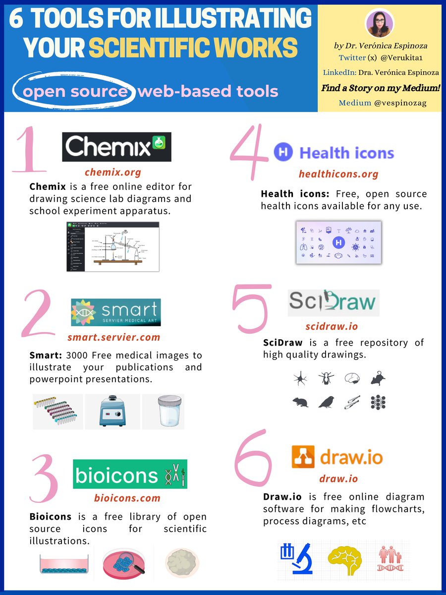 Verukita1's tweet image. ❤ 6 tools for illustrating your scientific works! (FREE)
👉Read my Medium Story here: medium.com/@vespinozag/to…
 #science #opensource #phd #bioinformatics  #neuroscience #Statistics #Datavisualization #Biology #DataScience #AcademicChatter #research #Pharmacology #psychology