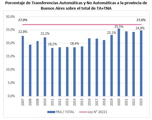 CEFIPunlp's tweet photo. 📝Nota del Blog del @CEFIPunlp: “Las transferencias a las provincias y el #federalismo fiscal, ¿ajuste o castigo? El caso Buenos Aires”, por Fabián Turiansky (@fturiansky) y Rodrigo Alvaro

Link 👉 https://t.co/AxW4V1pwOG https://t.co/pyZBlreaNY