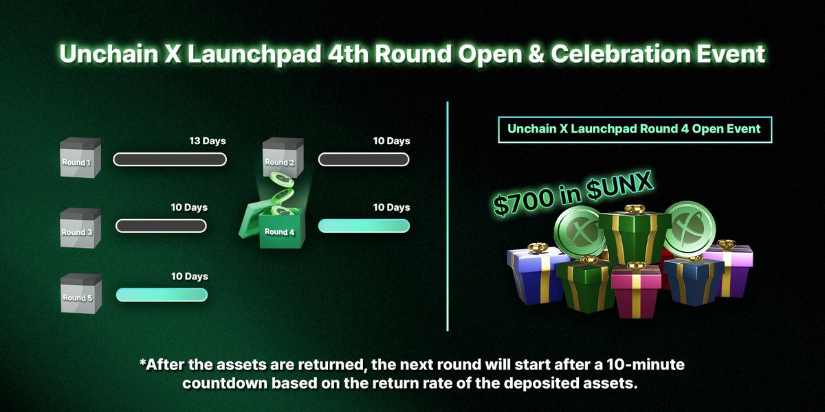 🔥 Airdrop: Unchain X (4th Round)
🎁 Prize Pool: $700 + $10,000 in UNX
👥 Referral: N/A
🏆 Winners: Randomly 

🔗 Airdrop Link: x.com/Unchain_X/stat…

🎁 Join Zealy Event ($10,000 worth of UNX Prize Pool): zealy.io/cw/unchainx/qu…