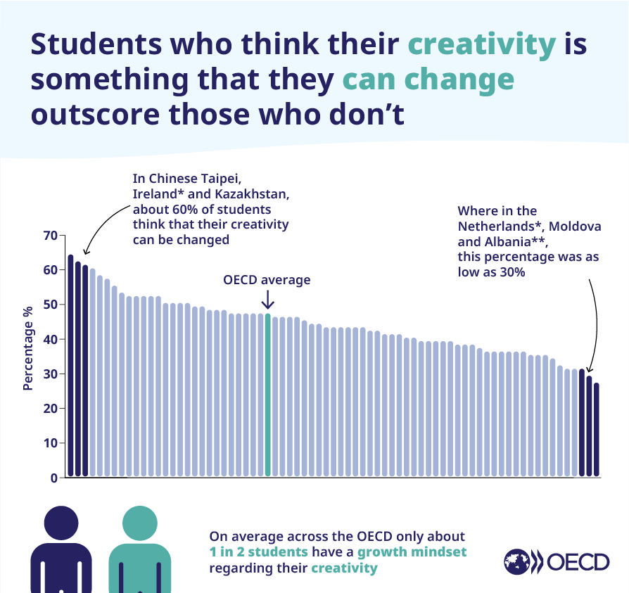OECDEduSkills's tweet photo. Is creativity something you are born with?

New OECD data shows that 15-year-olds who believe this skill can be learned typically outperform students with a fixed mindset on creativity.

See how schools can help students excel in creativity 👉 https://t.co/G3CTnCpE0y https://t.co/KF1vAFc537