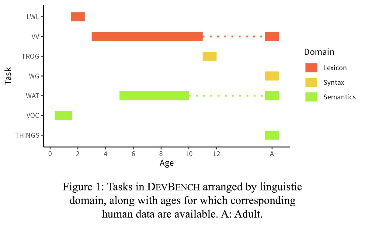 How do we measure similarities and differences between how kids and models learn language?

We introduce DevBench, a suite of multimodal developmental evaluations with corresponding human data from both children and adults. 🧵 1/

📝: arxiv.org/abs/2406.10215