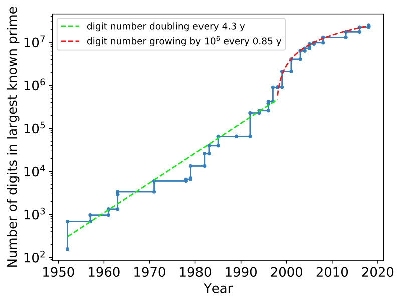 <a href="/fermatslibrary/">Fermat's Library</a> Largest known primes by year, since the "electronic computer". The green line – exponential curve of best fit (followed until 1999); the red curve – linear fit (more accurate after 1999). Electronic computer and software revolution!🧮🖥️✨