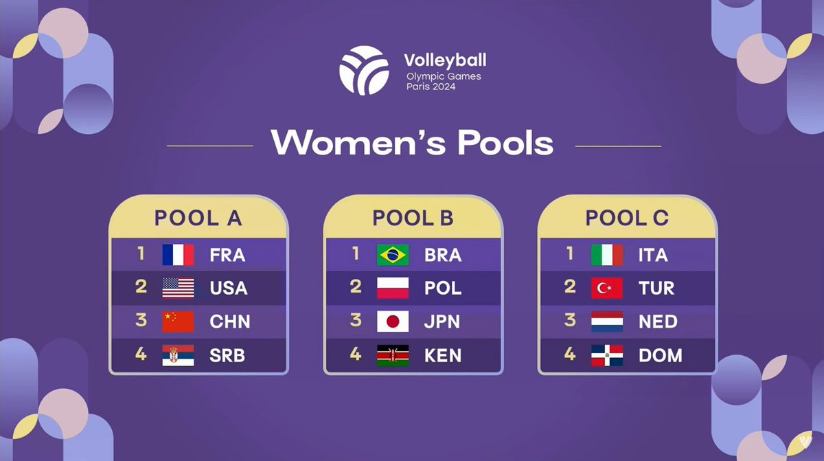 Federvolley's tweet image. #DrawingofLots Paris 2024 😮
Italia 🇮🇹 inserita nella #PoolC con ...🥁
Turchia 🇹🇷 Paesi Bassi 🇳🇱 Rep. Dominicana 🇩🇴

La news completa ▶️ federvolley.it/node/128547
🎙 Anna Danesi ▶️ youtube.com/watch?v=G75BOL… 

@volleyballworld | #LaNazionale