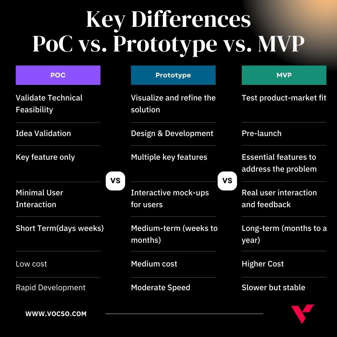 deepakchauhan_v's tweet image. 🚀 From PoC to MVP: The journey of turning ideas into reality! Validate ➡️ Visualize ➡️ Test the market. Know the difference and rock your product dev game! 💡🔥 #Startups #Innovation #TechDev #MVP #Prototyping #ProductDevelopment