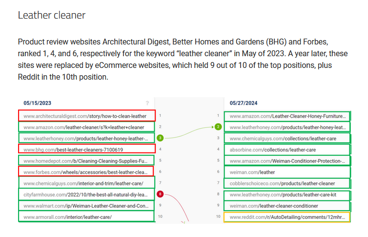 glenngabe's tweet photo. Yep, intent shifts can have a big impact on visibility. @lilyraynyc covers how intent shifts are impacting review sites (and reviews content overall) -> SEO Visibility Shifts from Review Sites to eCommmerce  & User-Generated Content Sites in 2024

"We noticed that there appear to be fewer opportunities for  informational, product review-oriented sites to appear prominently for many transactional queries in 2024 compared to 2023. These top-ranking positions are now frequently occupied by eCommerce stores—especially  Amazon—and forum and user-generated content, such as Reddit, often involving users on those sites discussing the product in our search." https://t.co/cMkK2tC5vg