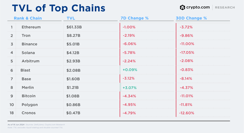 cryptocom_rni's tweet photo. Weekly DeFi + L1L2 Update:

📉 $CRV dips to all-time low due to its founder’s massive liquidations
🪙 @tether releases new stablecoin aUSDT backed by its XAUT
⛓️ @Ronin_Network announces its zkEVM chain built on top of Polygon CDK

Full details 👇
https://t.co/Fdt22r99CU https://t.co/FOWhOm0gVR