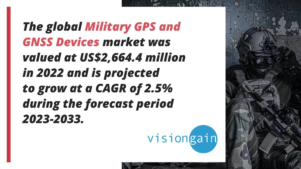 VisiongainR's tweet photo. The military GPS and GNSS devices market was valued at US$2,664.4 million in 2022 and is projected to grow at a CAGR of 2.5% during the forecast period 2023-2033. Access our new #Defence report by downloading it here: https://t.co/AHZenvX3Se https://t.co/2kCWBJjYFZ