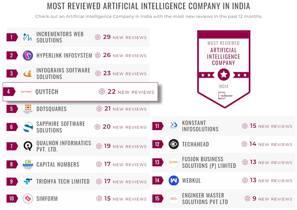 Quytech's tweet photo. Excited News!!!    

#Quytech is honored to be recognized among the most reviewed and recommended service providers in  #appdevelopment, #AI, #blockchain, and many other categories!      

#Manifest #QuytechAchievements #Awards #Recognization https://t.co/ThKxkDifip