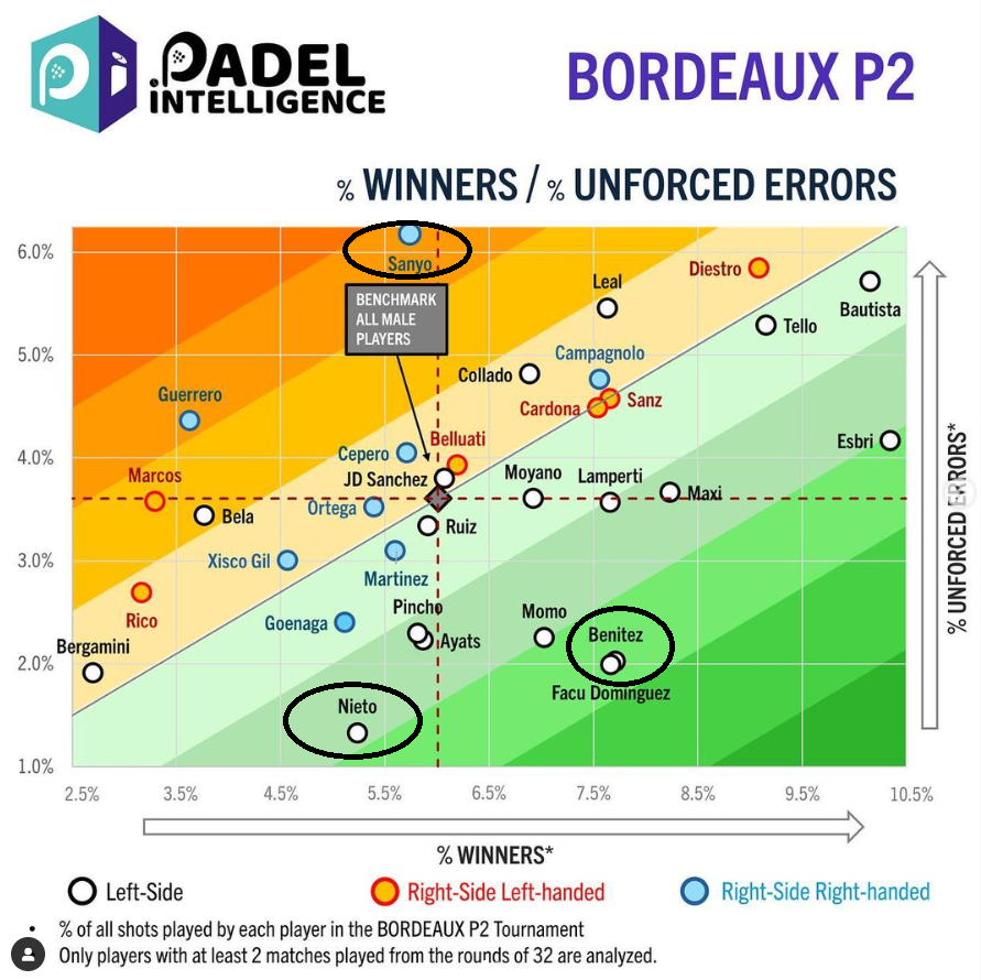 padelmetrics1's tweet photo. Relación Errores no forzados-winners masculino de Burdeos (@padel_int):

- ¡SORPRESA!  Benítez y Facundo Domínguez: los más destacados,
- Sanyo: el que más errores no forzados (con menos winners que la media),
- Nieto: el rey de la consistencia.
- Esbri: el que más winners realizó.