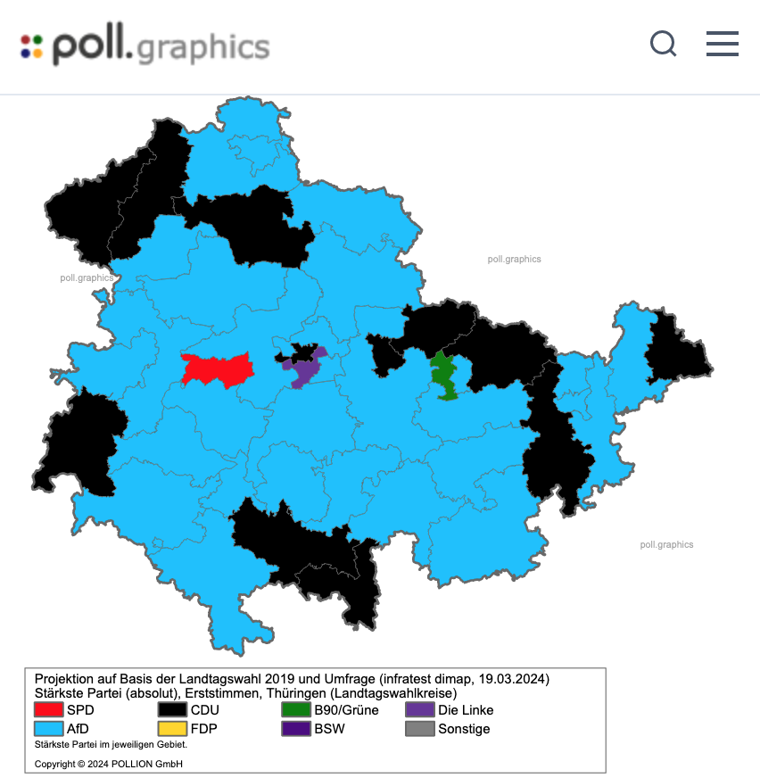 Starke Veränderungen im #pollgraphicsnowcast vom 18.06.2024 im Vergleich zum 19.03.2024

Stärkste Kraft (Erststimmen) in den Landtagswahlkreisen:
CDU 21 (+9)
AfD 19 (-10)
SPD 1
B90/Grüne 0 (-1)
Linke 0 (-1)
BSW 3 (+3)

🔗 poll.graphics/thueringen-lan…

#ltwth24 #ltwth #pollgraphics