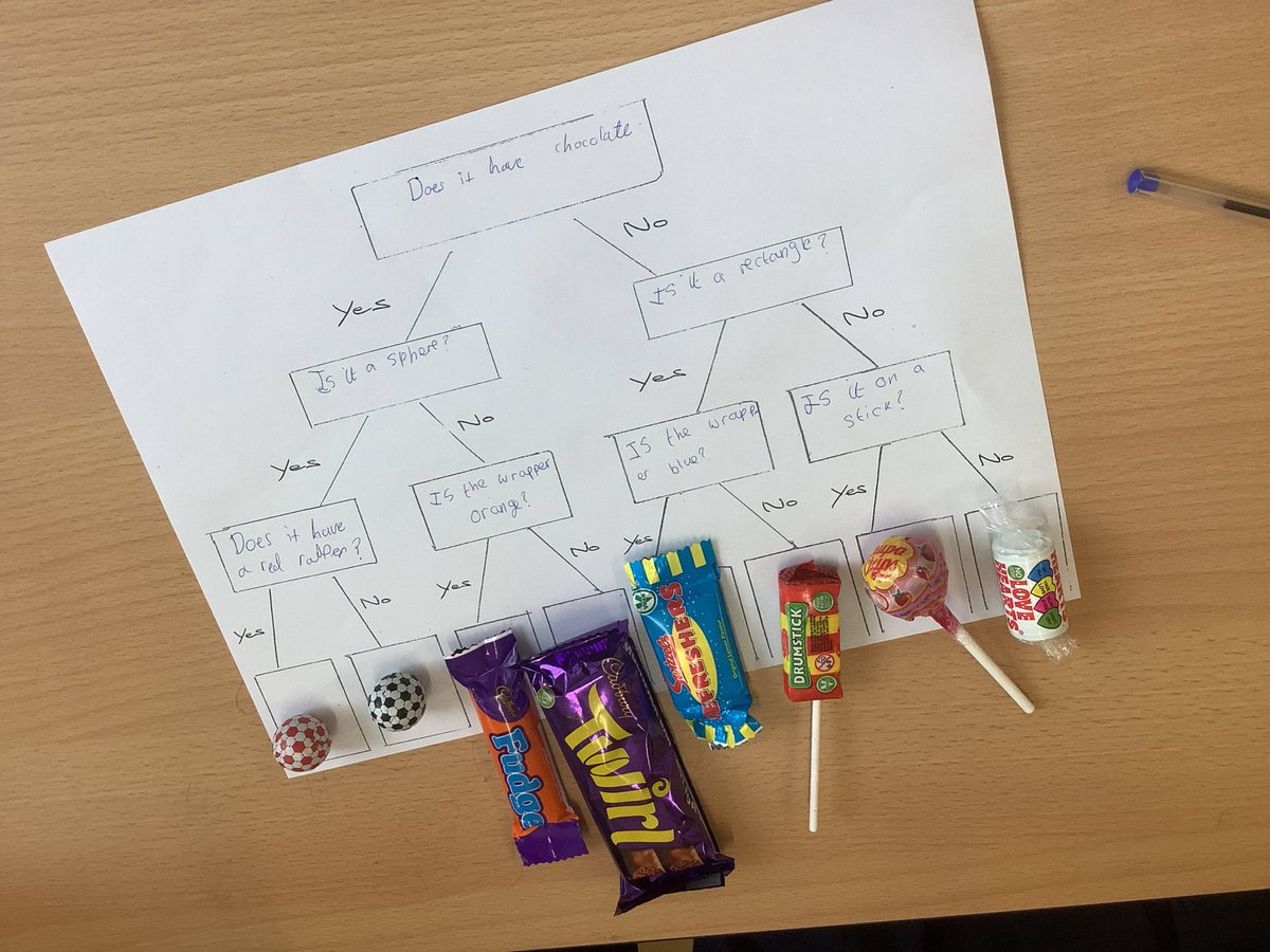 A tasty #pinehurstscience lesson this morning- creating a classification key for some of our favourite treats! 🍭 <a href="/PinehurstP/">Pinehurst Primary</a>
