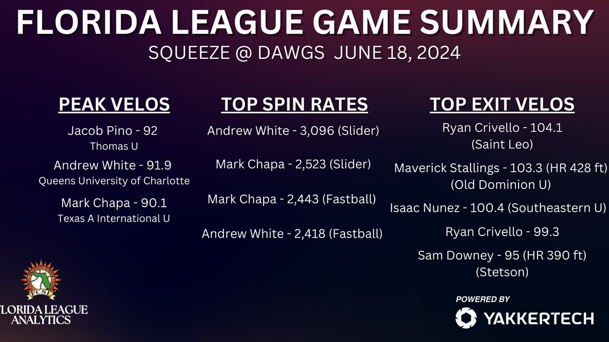 Florida League Analytics (@fcslanalytics) on Twitter photo Some impressive numbers from the game in Winter Park last night🤩
<a href="/floridaleague/">Florida League</a> | <a href="/Yakkertech/">Yakkertech</a> | <a href="/SEUFireBaseball/">Southeastern Baseball</a> | <a href="/StetsonBaseball/">Stetson Baseball</a> Some impressive numbers from the game in Winter Park last night🤩
<a href="/floridaleague/">Florida League</a> | <a href="/Yakkertech/">Yakkertech</a> | <a href="/SEUFireBaseball/">Southeastern Baseball</a> | <a href="/StetsonBaseball/">Stetson Baseball</a>