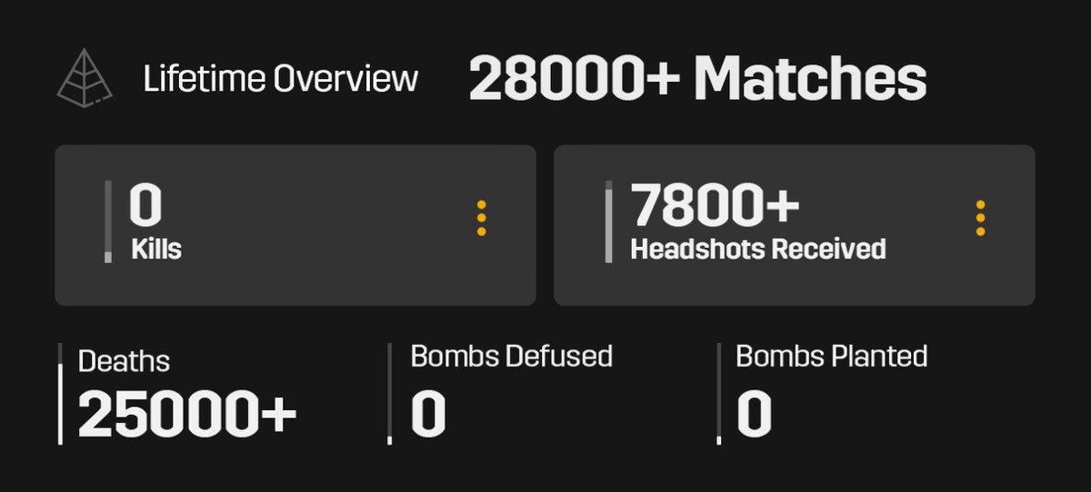 Counter-Strike turns 25 today

In lieu of this milestone, we are honoured to reveal the stats of an in-house pRoO 🦾