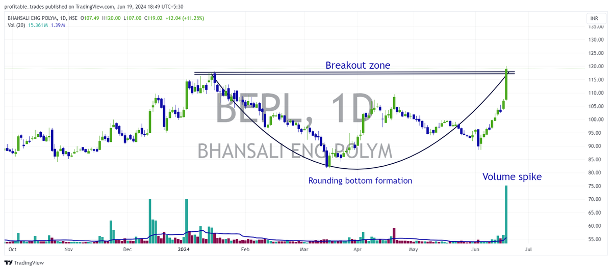 profits_trade's tweet photo. #BREAKOUTSTOCKS #BreakoutStock #stockstowatch #StocksInFocus #StocksToTrade #trading #StocksToBuy #stocktotrackList
๐ชStrong Breakout picks for Tomorrow๐ช
๐ช #BEPL - Bhansali Engineering Polymers Limited
๐ช #Mitcon - Mitcon Consultancy & Engg Services Ltd
๐ช #EIDPARRY - EID Parry Ltd
comment is your picks?