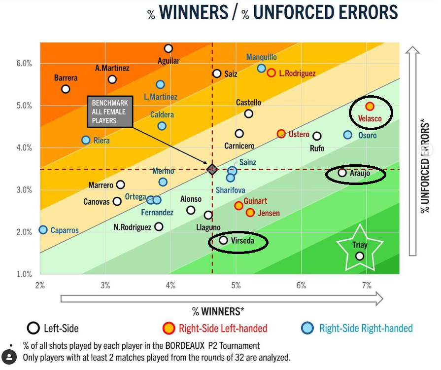 padelmetrics1's tweet photo. Relación winners/errores no forzados en Burdeos (femenino). (Datos de @padel_int).

- Triay: casi se sale del gráfico; la que menos errores y casi la que más winners. Brutal.
- Virseda: la segunda con menos errores y por encima de la media en winners.
- Araujo: siempre muy bien situada.
- Velasco: la que más winners realizó.