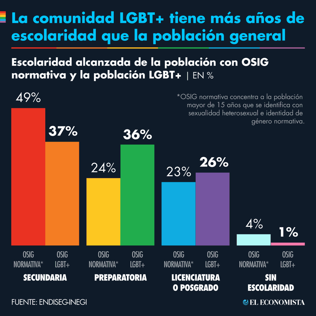 📌 #Infografía | La comunidad LGBT+ tiene más años de escolaridad que la población general bit.ly/4cc4yw7