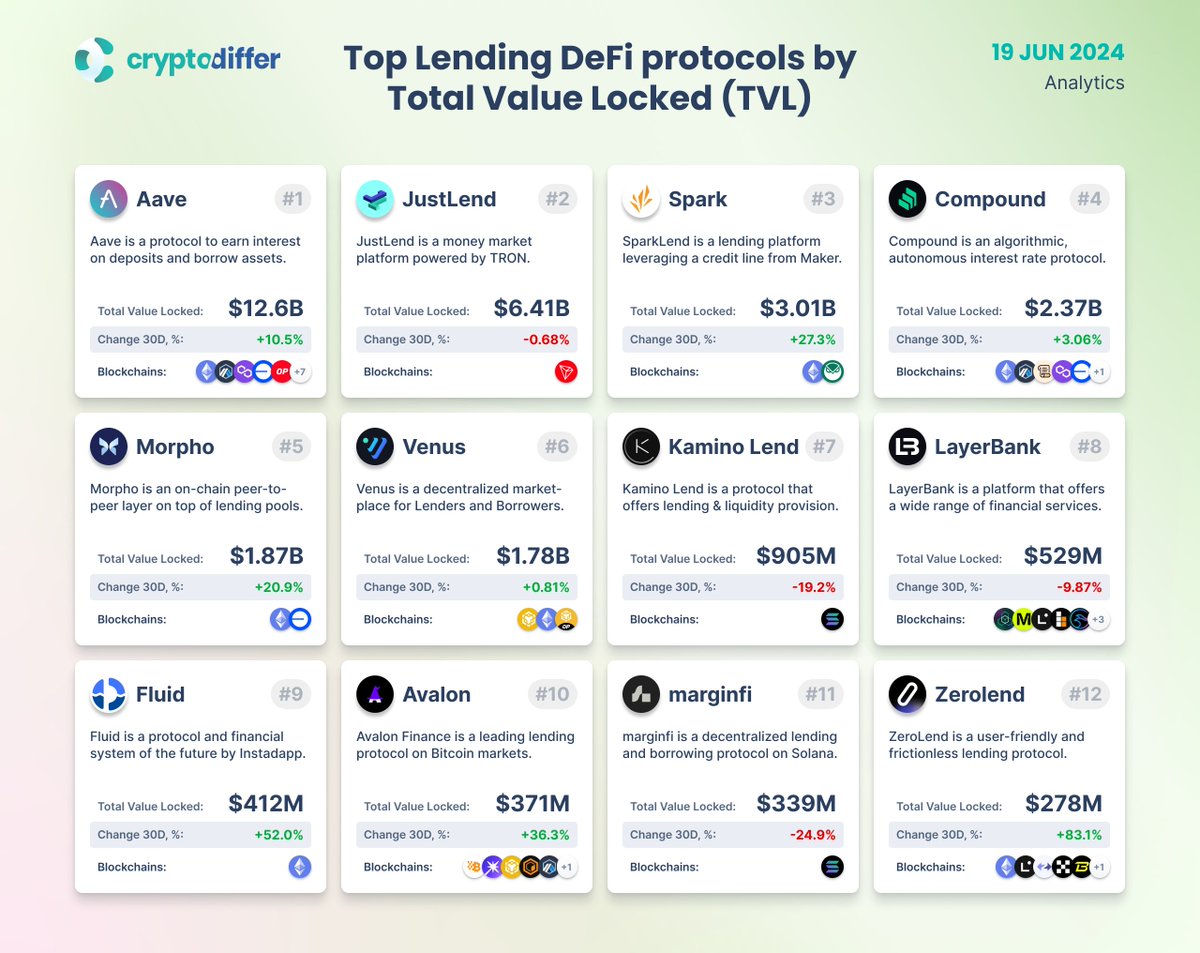 Top Lending DeFi protocols by Total Value Locked (#TVL) #DeFi lending  involves depositing #crypto assets on a platform, where other users can  borrow them, allowing the lender to earn interest. $AAVE $JST $