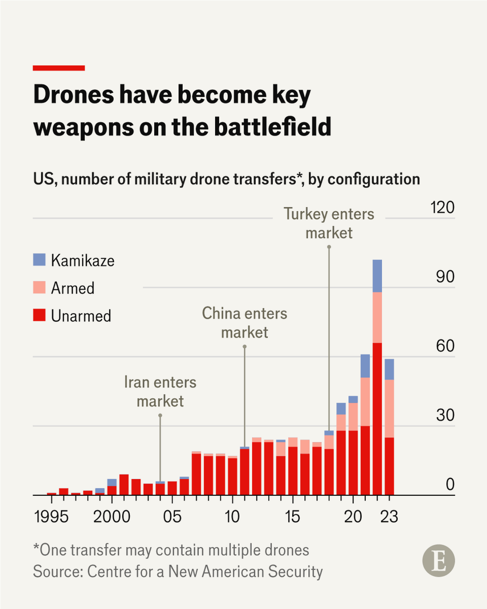 TheEconomist's tweet photo. Twenty years ago the drone was a rarity in conflict. Now they have come to dominate the battlefield. We look at the potential of the machines in a conflict over Taiwan https://t.co/497ZFGFGW5 https://t.co/gsmzLMNYN4