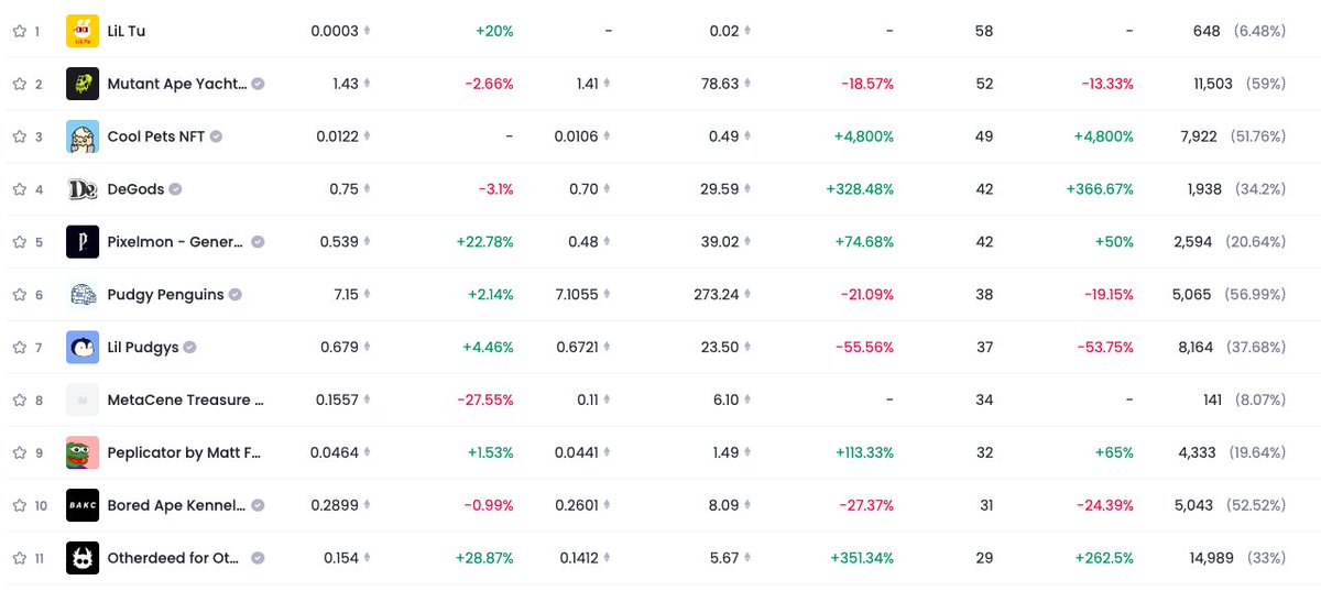 A whole troop of bunnies🐰with their noggles ⌐◨-◨ hopped into the clouds ☁, flying high into the sky! 🌤

Jokes aside, really humbled to see Lil Tu treading.
Super proud we are able to introduce mainnet &amp; DAO gov. concept to local collectors via Lil Tu!

⌐◨-◨ up bunnies!
