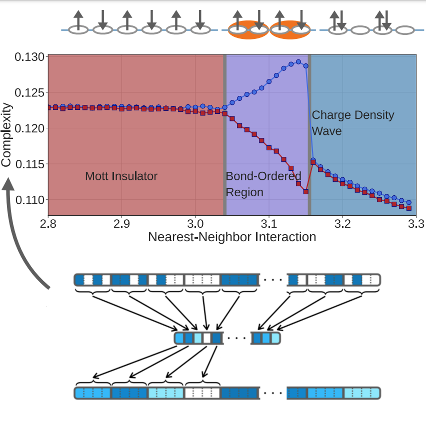 Physical Review Research (@physrevresearch) on Twitter photo Extracting off-diagonal order from diagonal basis measurements, Bo Xiao, Javier Robledo Moreno, Matthew Fishman, Dries Sels, Ehsan Khatami, and Richard Scalettar <a href="/boxiao23/">Bo Xiao</a> <a href="/JRobledoMoreno/">Javier Robledo Moreno</a> <a href="/rscalettar1/">rscalettar</a> <a href="/FlatironInst/">Flatiron Institute</a> <a href="/FlatironCCQ/">Flatiron CCQ</a> #CondensedMatter go.aps.org/4eq14aW Extracting off-diagonal order from diagonal basis measurements, Bo Xiao, Javier Robledo Moreno, Matthew Fishman, Dries Sels, Ehsan Khatami, and Richard Scalettar <a href="/boxiao23/">Bo Xiao</a> <a href="/JRobledoMoreno/">Javier Robledo Moreno</a> <a href="/rscalettar1/">rscalettar</a> <a href="/FlatironInst/">Flatiron Institute</a> <a href="/FlatironCCQ/">Flatiron CCQ</a> #CondensedMatter go.aps.org/4eq14aW