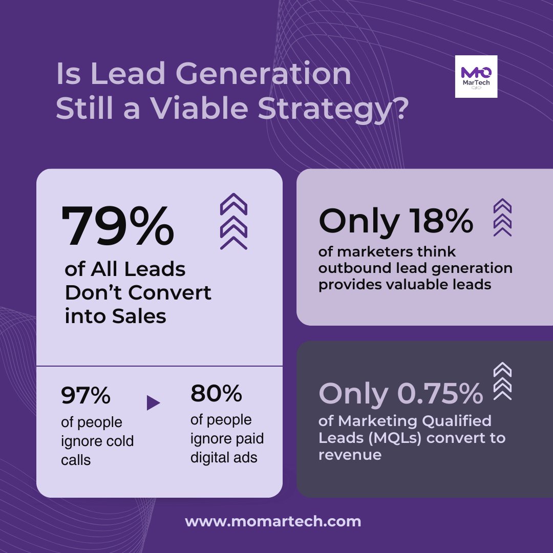 Lead generation is the number 1 strategy for most marketers. However, it's highly ineffective at actually driving sales.

Want to dive more into the struggles of lead gen, check out our latest blog here momartech.com/blog/f/top-5-r…