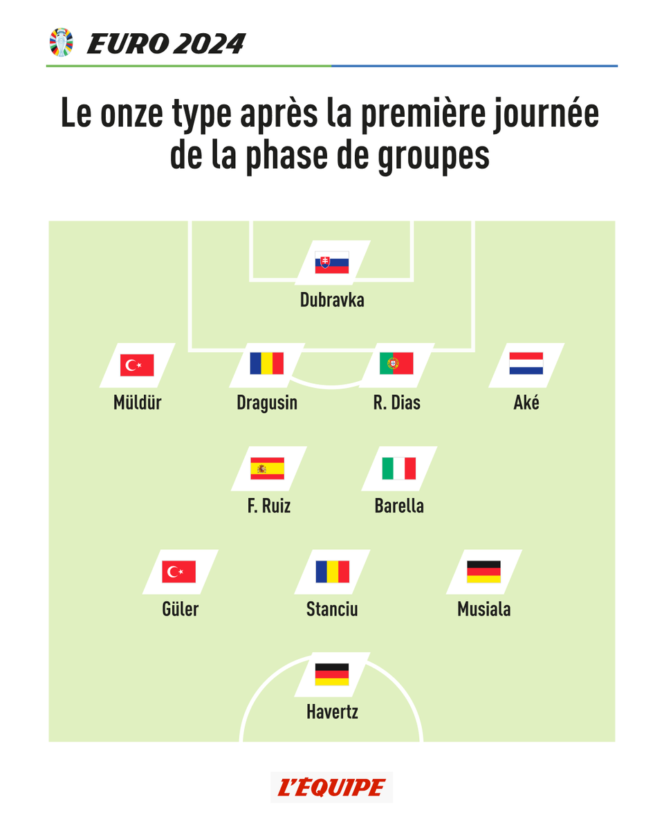 Dans une première journée de l'Euro 2024 où aucune rencontre ne s'est terminée par un score vierge, certains joueurs ont brillé plus que d'autres. Voici notre équipe type > ow.ly/LUEW50SlEFg