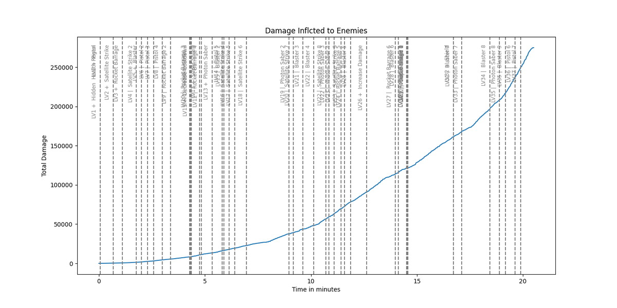 oktomus's tweet photo. I use matplotlib on LTC:O to generate game stats graphs to help @Thom_Cee balance the game, it's not easy to read because of all the items we have, but it's a nice tool to quickly detect a problem in the game balance.

🧵 More details below on how it's made https://t.co/FbkJWLI3sR