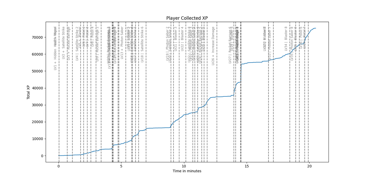 oktomus's tweet photo. I use matplotlib on LTC:O to generate game stats graphs to help @Thom_Cee balance the game, it's not easy to read because of all the items we have, but it's a nice tool to quickly detect a problem in the game balance.

🧵 More details below on how it's made https://t.co/FbkJWLI3sR