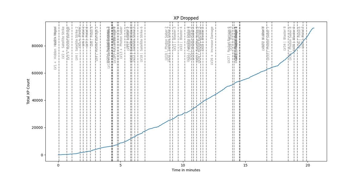 oktomus's tweet photo. I use matplotlib on LTC:O to generate game stats graphs to help @Thom_Cee balance the game, it's not easy to read because of all the items we have, but it's a nice tool to quickly detect a problem in the game balance.

🧵 More details below on how it's made https://t.co/FbkJWLI3sR