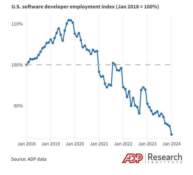 AndreasSteno's tweet photo. THE FIRST VICTIM OF AI? SOFTWARE DEVELOPERS?

Oh, the tables have turned, haven’t they?

Just a few years ago, aspiring coders were the golden children, with everyone insisting that programming was the ticket to a secure future.

Now, those same software developers are sweating bullets as AI strides in, ready to snag their jobs. Instead of diving into the coding trenches, I'd recommend the youth to harness their creativity and polish their oral and social skills.

You see, AI might be a whiz at crunching code and performing repetitive tasks, but it cannot replace human interaction, creative thinking, and the ability to navigate social nuances—those are the realms where humans still reign supreme.

So, forget the programming boot camps and get out in front of people and practice your oral and social skills; the future belongs to those who can do more than just follow patterns.

PS: I asked Chat GPT to write this based on my input.