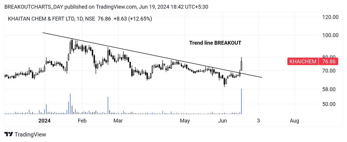 breakoutchart__'s tweet photo. Daily breakout candidate 📊 

#TERASOFT
✅ Time frame _ daily 
✅ Pattern _ Cup 
✅ Nick line BREAKOUT 

#KHAICHEM
✅ Time frame _ daily 
✅ pattern _ Trend line BREAKOUT 
✅ Volume _ spike 

#MAGADSUGAR
✅ Time frame _ daily 
✅ Pattern _ Cup handle 
✅ BREAKOUT AND RETSET 

#GRAVITA 
✅ Time frame _ daily 
✅ Pattern _ rounding base 
✅ HH BREAKOUT 

#INVESTING #breakoutchart #stocks #stockstotrade @stockstix @StocksCall_ #stockmarketअभ्यास 
@kuttrapali26 @CaVivekkhatri @itsprekshaBaid @kuttrapali26 @Mr_Chartist @Stock_To_Trade @Mr_Chartist