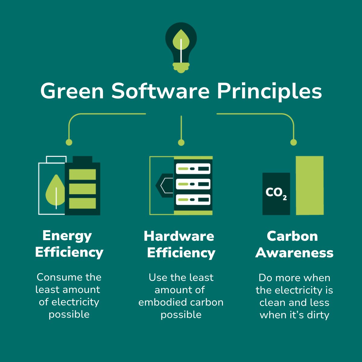 Green Software Foundation (@gsfcommunity) on Twitter photo Only by applying #greensoftware principles to daily practice can we achieve carbon efficiency. ๐ง
Learn how consuming less energy, using less embodied carbon, and adjusting workload to the availability of clean energy can reduce software emissions.
โก๏ธlearn.greensoftware.foundation/introduction/#โฆ Only by applying #greensoftware principles to daily practice can we achieve carbon efficiency. ๐ง
Learn how consuming less energy, using less embodied carbon, and adjusting workload to the availability of clean energy can reduce software emissions.
โก๏ธlearn.greensoftware.foundation/introduction/#โฆ