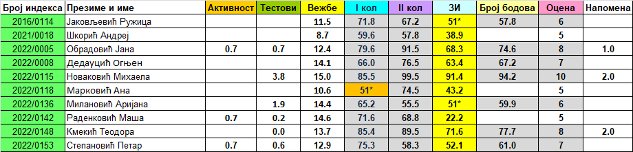 DZMijin's tweet photo. Rezultati ZI iz OH2 (junski rok 2024.). Upis ocene/uvid u rad, 20.06.2024 u 10h. https://t.co/mtA4oe2W7i