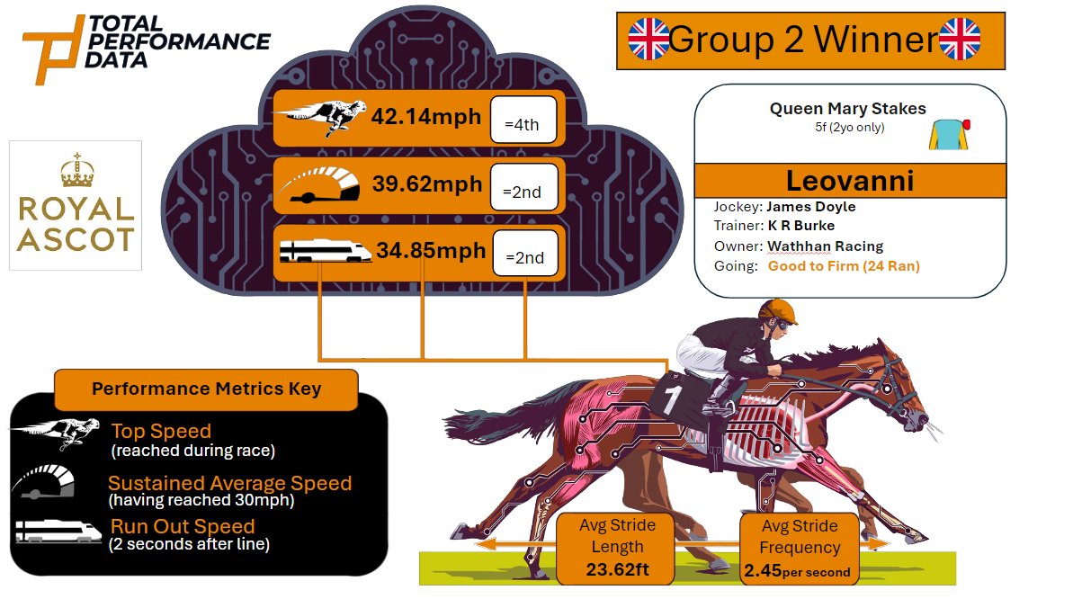 TPDZone's tweet photo. Your Queen Mary Stakes winner 🏆

#winner #RoyalAscot #postrace https://t.co/AJYNPD64gA