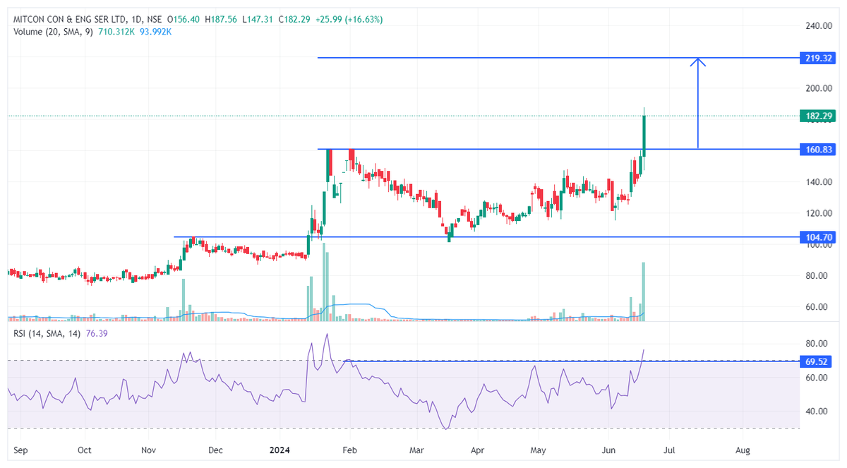 ChiragR31538873's tweet photo. Range Breakout
1) #Mitcoin
(Above Stocks are Just for Educational Purpose)
#StockMarketindia #SwingTrading #investing #trading #Breakout #BREAKOUTSTOCKS #finserve #nbfc #finance #bnf #nifty #bankniftyfut