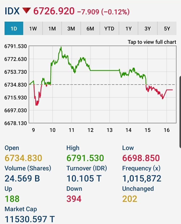 kafeinvestor's tweet image. #kafeinvestor diawali dari koreksi dan ditutup dengan koreksi juga, betul 😁.

#TLKM 2830 hari ini mulai ada perlawanan dengan sempat gapai resist 2850 dan menjauh dari 2680.👍