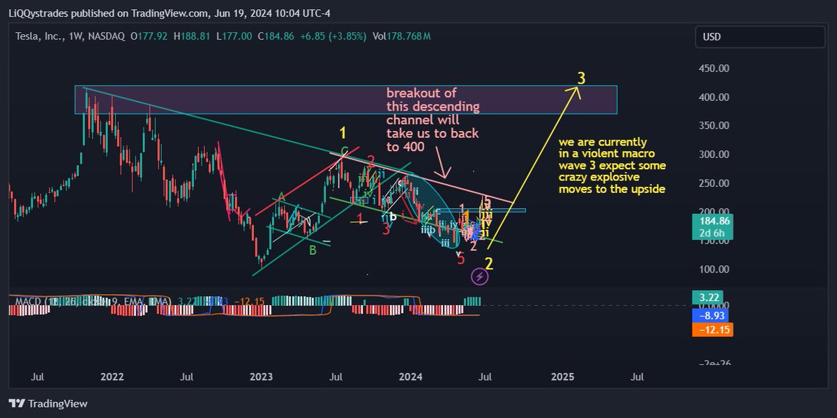 doodlebobsTA's tweet image. $tsla Beautiful MACRO set up. Plus insane future potential. I was the biggest $tsla hater I thought Cyber truck showed a crack in their ability to continue to be innovative you could check my prev post and see my opinion. Now thats changed with the intro of robotaxi & optimus.