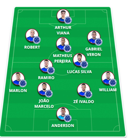 PapoCabuloso's tweet photo. Provável escalação do Cruzeiro para o jogo de hoje, contra o Fluminense. 

O que acham?

De 0⃣ a 🔟, qual a expectativa para o jogo?

🤔❓ 

🗞️@geglobo https://t.co/HA6M8WtSOL