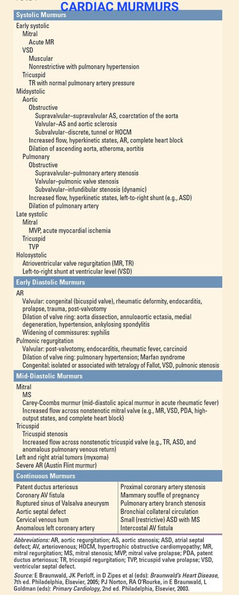 docakx's tweet photo. 🌟 CARDIAC MURMURS - An exhaustive list

From : Harrison's Principles of Internal Medicine, 21ed https://t.co/ls260FZQfR