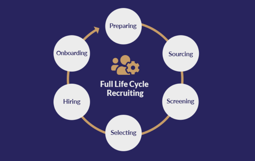 What Is Full Cycle Recruiting? A Comprehensive Overview
Full cycle recruiting, also known as end-to-end recruiting, is a holistic approach to talent acquisition that covers every step of the hiring process.
Read More-lnkd.in/gQ6GqmCx
#cyclerecruiting #softwarecoverage