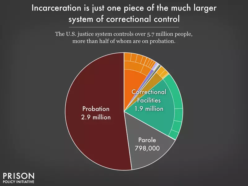 A reminder this #Juneteenth: The criminal legal system controls more than 5.7 million people.

Incarceration is just one piece of the puzzle – there are millions of people who are left stripped of complete freedom even after release.
