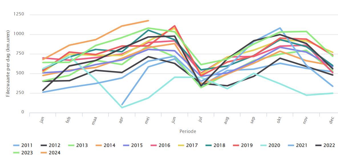 Goed én minder goed nieuws! Sinds vanmiddag vind je nieuwe cijfers op onze website. Dit voorjaar sneuvelt het ene filerecord na het andere op de Vlaamse snelwegen. Mei 2024 blijkt zelfs de zwaarste filemaand te zijn sinds de start van onze metingen. verkeerscentrum.be/data