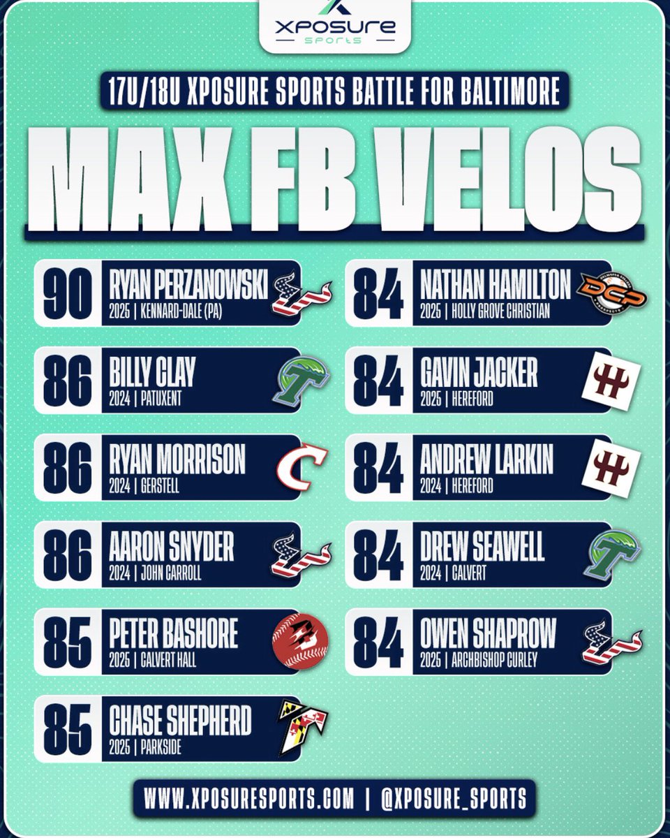 MdBlueChips's tweet photo. Thank you @Xposure_Sports for a great weekend at Battle for Baltimore. ‘Chips represented! @PerzanowskiRyan @aaron_snyder30 @o_shaprow made the Velo board. Team BA .342 SLG .564 11 Doubles 3 Triples and 3 HR bombs by @PerzanowskiRyan @JackHudson2025 @MaxSwart2024 https://t.co/TUNwuud5K0