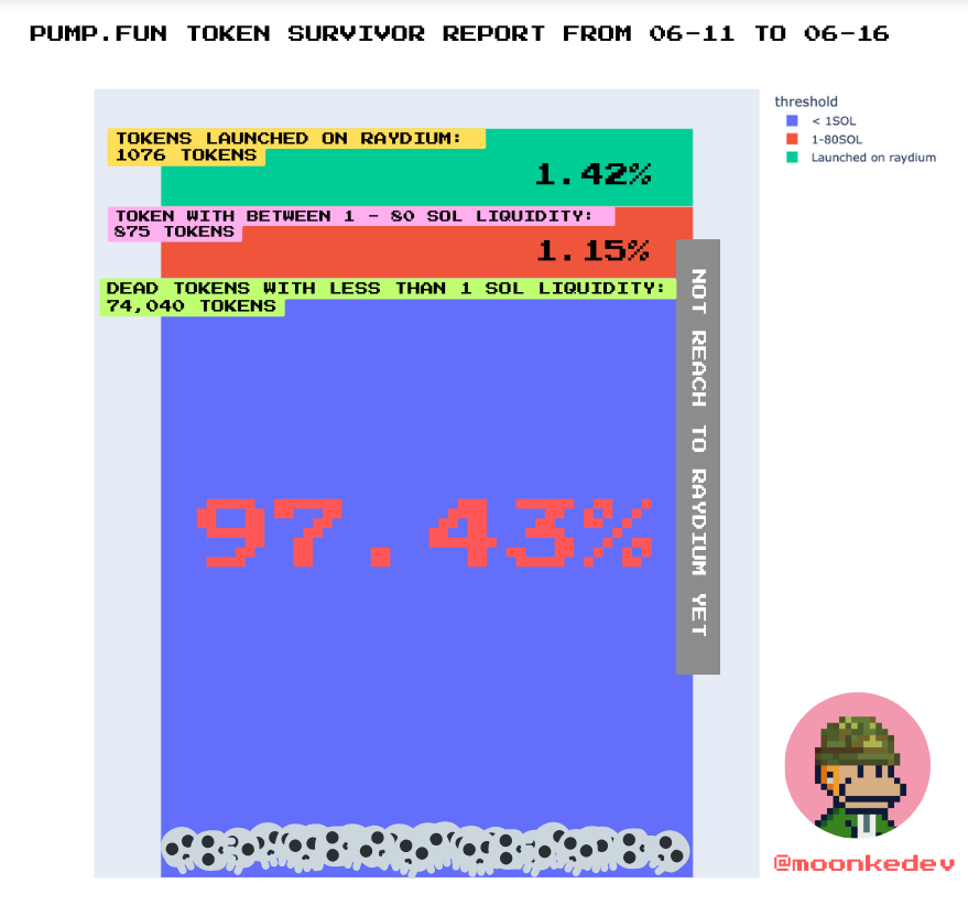 goatgdv's tweet image. 4/5 What's the likelihood of your investment going to zero? Out of the 75,991 tokens we queried, 97.43% have less than 1 SOL liquidity and 98.41% have less than 10 SOL liquidity. If your token did not make it to Raydium, the likelihood of your investment going to "zero" is 99%+.