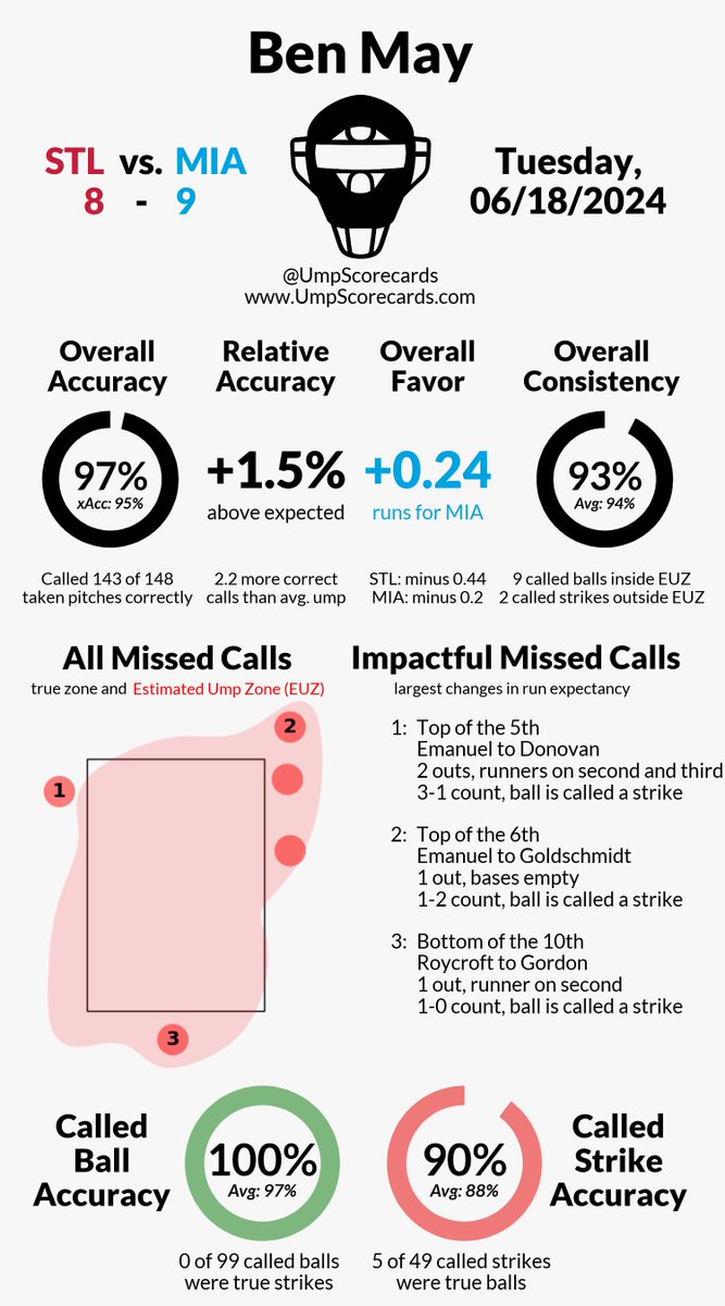 UmpScorecards's tweet photo. Umpire: Ben May
Final in 10: Cardinals 8, Marlins 9
#ForTheLou // #MarlinsBeisbol
#STLvsMIA // #MIAvsSTL
More stats for this game 👇
https://t.co/soUUsvRQIV https://t.co/g6GT1UtIng